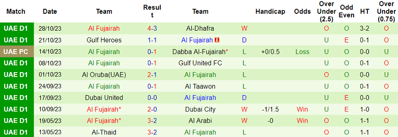Nhận định, soi kèo Al-Jazira Al-Hamra vs Al Fujairah, 19h45 ngày 6/11 - Ảnh 2