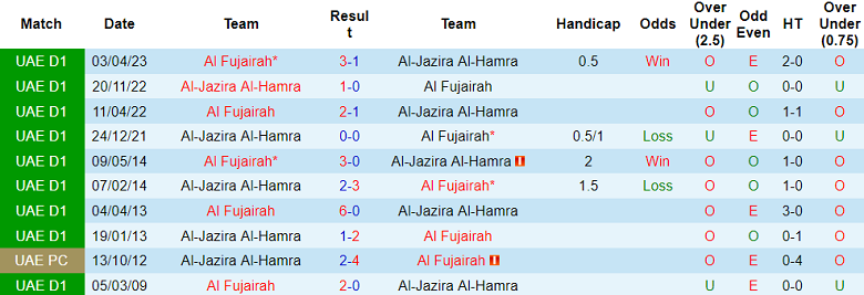 Nhận định, soi kèo Al-Jazira Al-Hamra vs Al Fujairah, 19h45 ngày 6/11 - Ảnh 3