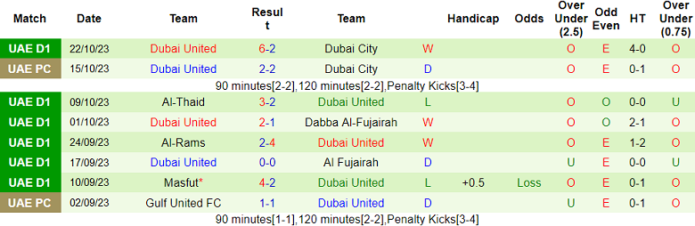 Nhận định, soi kèo Al Taawon vs Dubai United, 19h45 ngày 6/11 - Ảnh 2