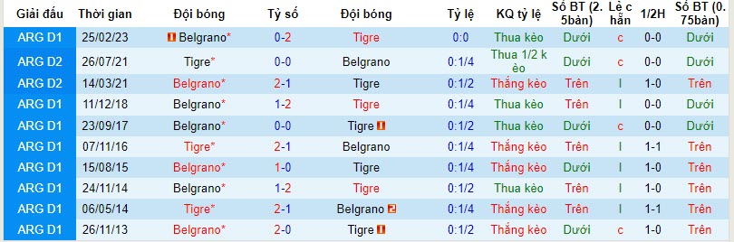 Nhận định, soi kèo Belgrano vs Tigre, 7h00 ngày 7/11 - Ảnh 3