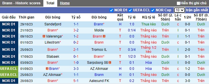 Nhận định, soi kèo Brann vs Odd Grenland, 2h ngày 25/5 - Ảnh 1