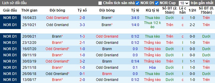 Nhận định, soi kèo Brann vs Odd Grenland, 2h ngày 25/5 - Ảnh 3