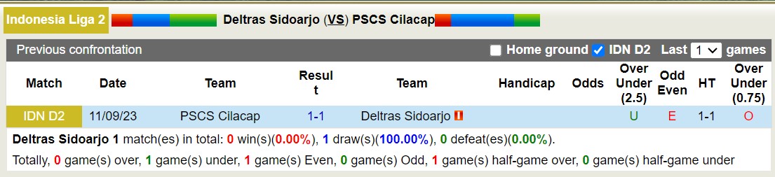 Nhận định, soi kèo Deltras Sidoarjo vs PSCS Cilacap, 15h00 ngày 06/11 - Ảnh 3