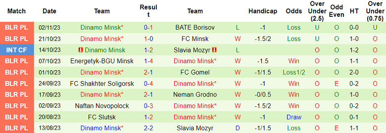 Nhận định, soi kèo Dinamo Brest vs Dinamo Minsk, 20h00 ngày 6/11 - Ảnh 2