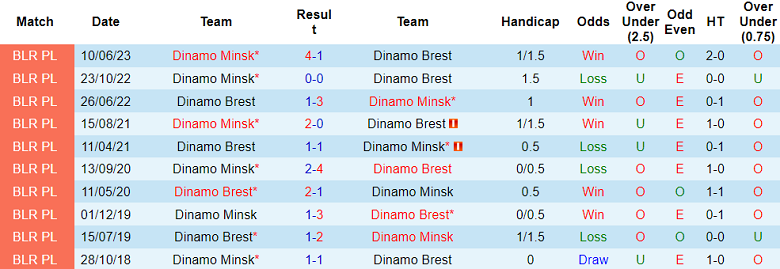 Nhận định, soi kèo Dinamo Brest vs Dinamo Minsk, 20h00 ngày 6/11 - Ảnh 3