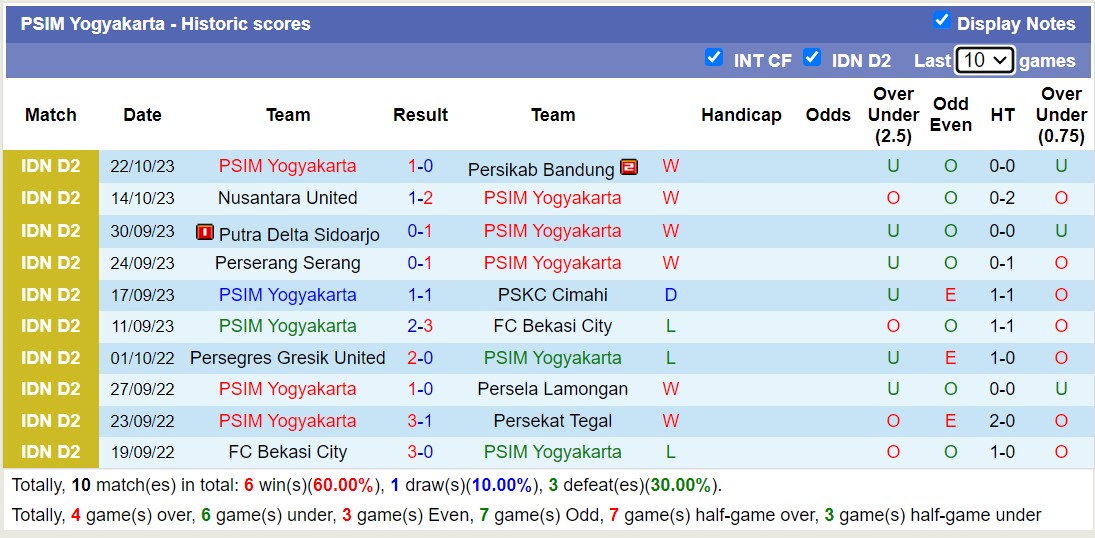 Nhận định, soi kèo FC Bekasi City vs PSIM Yogyakarta, 15h00 ngày 06/11 - Ảnh 2