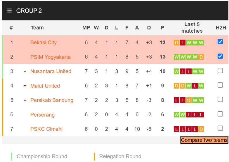 Nhận định, soi kèo FC Bekasi City vs PSIM Yogyakarta, 15h00 ngày 06/11 - Ảnh 4
