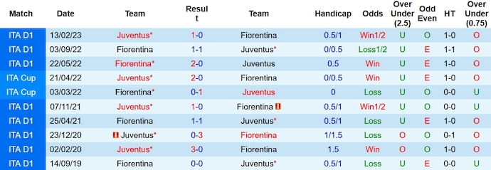 Nhận định, soi kèo Fiorentina vs Juventus, 2h45 ngày 6/11 - Ảnh 3