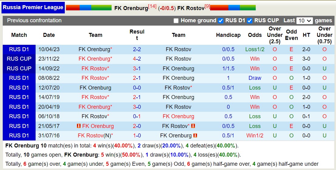 Nhận định, soi kèo FK Orenburg vs FK Rostov, 18h00 ngày 06/11 - Ảnh 3