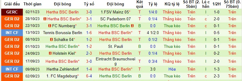Nhận định, soi kèo Hansa Rostock vs Hertha Berlin, 19h30 ngày 05/11 - Ảnh 2