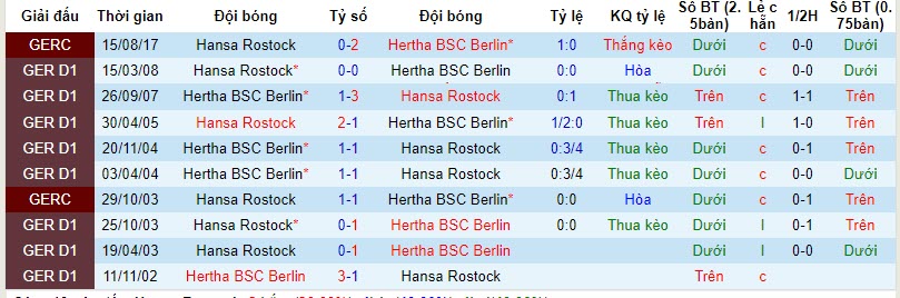 Nhận định, soi kèo Hansa Rostock vs Hertha Berlin, 19h30 ngày 05/11 - Ảnh 3