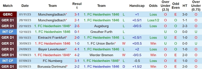 Nhận định, soi kèo Heidenheim vs Stuttgart, 23h30 ngày 5/11 - Ảnh 1