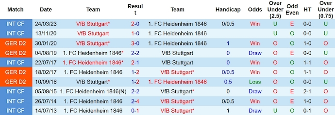 Nhận định, soi kèo Heidenheim vs Stuttgart, 23h30 ngày 5/11 - Ảnh 3
