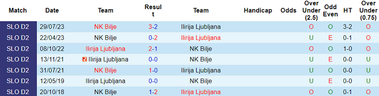Nhận định, soi kèo Ilirija Ljubljana vs Bilje, 20h00 ngày 6/11 - Ảnh 3