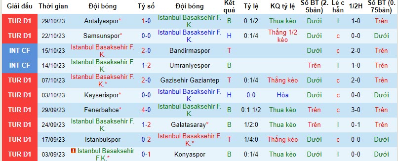 Nhận định, soi kèo Istanbul Basaksehir vs Ankaragucu, 20h00 ngày 05/11 - Ảnh 1