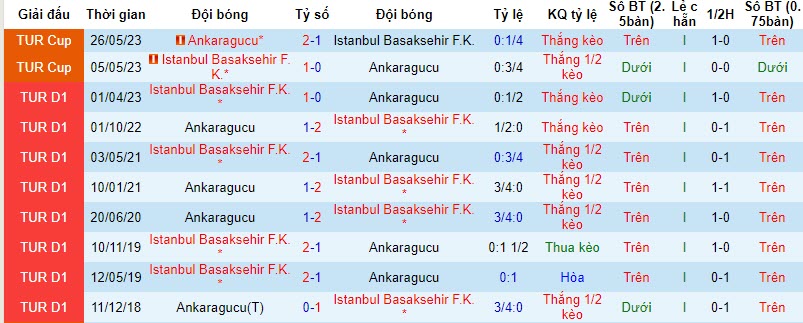 Nhận định, soi kèo Istanbul Basaksehir vs Ankaragucu, 20h00 ngày 05/11 - Ảnh 3