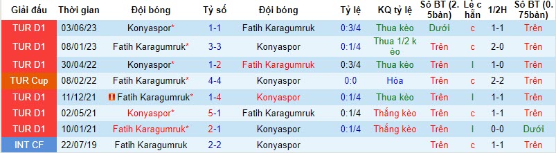 Nhận định, soi kèo Konyaspor vs Fatih Karagumruk, 20h00 ngày 05/11 - Ảnh 3