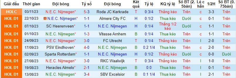 Nhận định, soi kèo N.E.C. Nijmegen vs Volendam, 20h30 ngày 05/11 - Ảnh 1