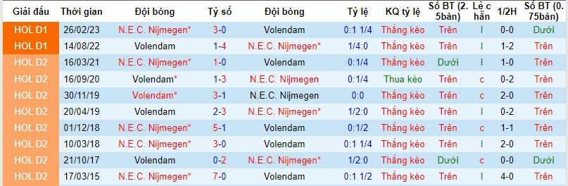 Nhận định, soi kèo N.E.C. Nijmegen vs Volendam, 20h30 ngày 05/11 - Ảnh 3