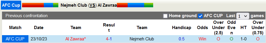 Nhận định, soi kèo Nejmeh Club vs Al Zawraa, 22h59 ngày 6/11 - Ảnh 3
