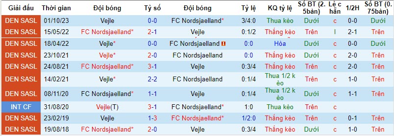 Nhận định, soi kèo Nordsjaelland vs Vejle, 20h00 ngày 05/11 - Ảnh 3