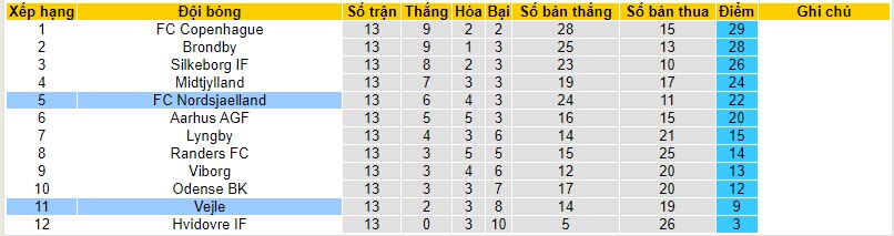 Nhận định, soi kèo Nordsjaelland vs Vejle, 20h00 ngày 05/11 - Ảnh 4