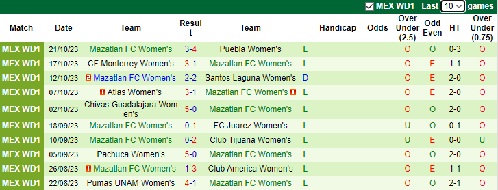 Nhận định, soi kèo Nữ Queretaro FC vs Nữ Mazatlan FC, 6h06 ngày 7/11 - Ảnh 2