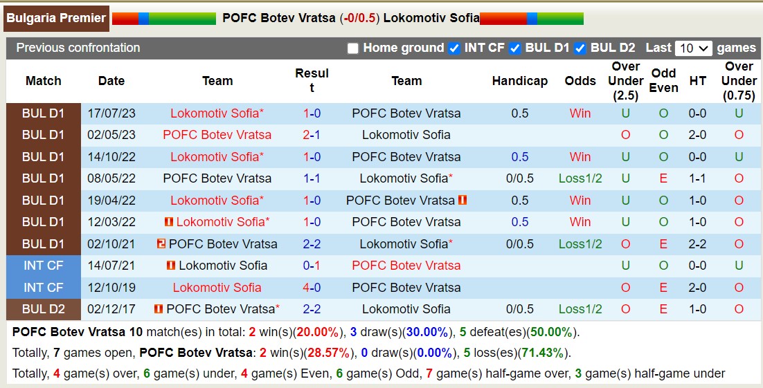 Nhận định, soi kèo POFC Botev Vratsa vs Lokomotiv Sofia, 15h00 ngày 06/11 - Ảnh 3