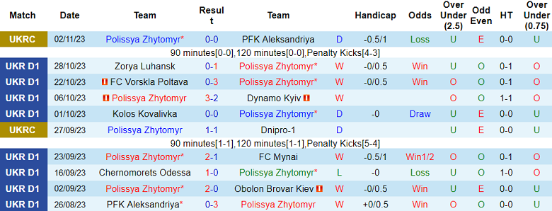 Nhận định, soi kèo Polissya Zhytomyr vs Kryvbas, 20h00 ngày 6/11 - Ảnh 1