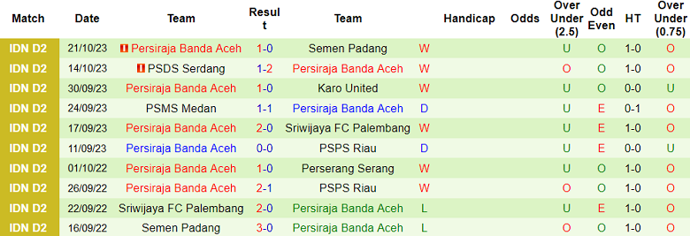 Nhận định, soi kèo PSPS Riau vs Persiraja Banda Aceh, 19h00 ngày 6/11 - Ảnh 2