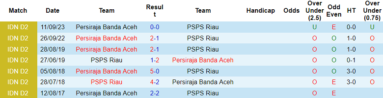 Nhận định, soi kèo PSPS Riau vs Persiraja Banda Aceh, 19h00 ngày 6/11 - Ảnh 3