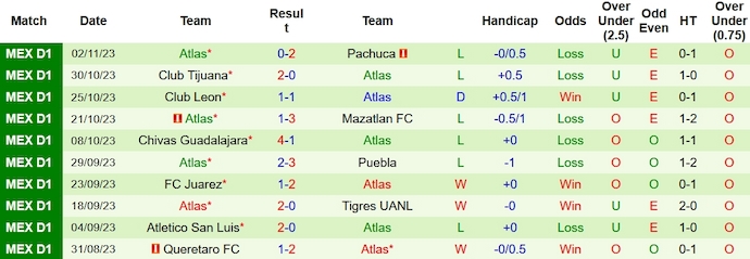 Nhận định, soi kèo Pumas UNAM vs Atlas, 1h00 ngày 6/11 - Ảnh 2