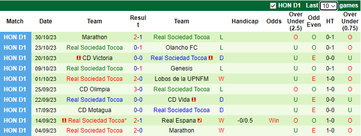 Nhận định, soi kèo Real Espana vs Real Sociedad Tocoa, 8h00 ngày 7/11 - Ảnh 2