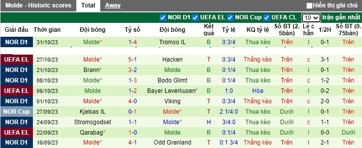 Nhận định, soi kèo Rosenborg vs Molde, 23h00 ngày 5/11 - Ảnh 2