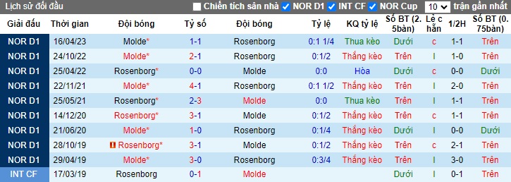Nhận định, soi kèo Rosenborg vs Molde, 23h00 ngày 5/11 - Ảnh 3