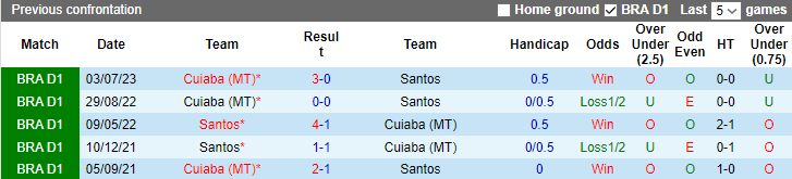 Nhận định, soi kèo Santos vs Cuiaba, 7h00 ngày 7/11 - Ảnh 3