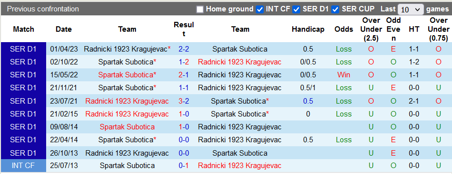 Nhận định, soi kèo Spartak Subotica vs Radnicki, 22h59 ngày 6/11 - Ảnh 3