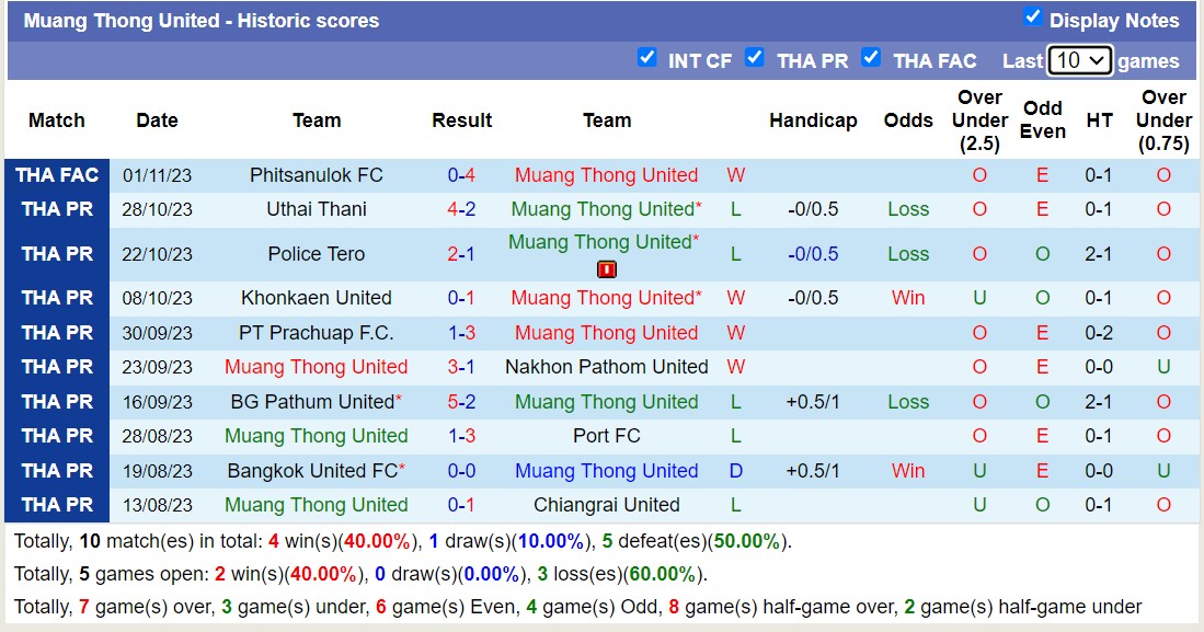 Nhận định, soi kèo Trat FC vs Muang Thong United, 13h00 ngày 06/11 - Ảnh 2