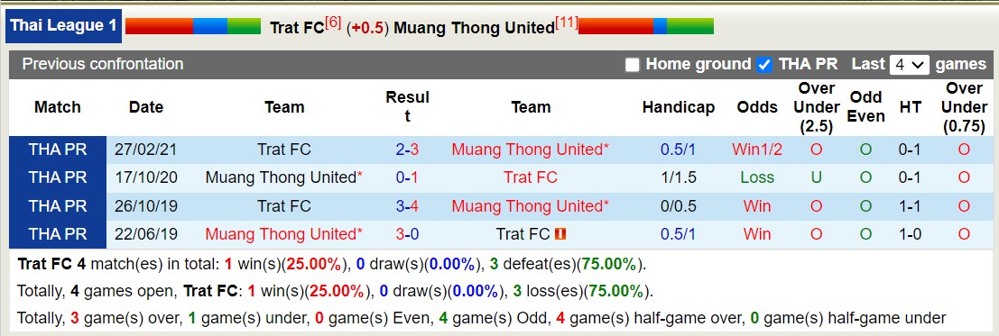 Nhận định, soi kèo Trat FC vs Muang Thong United, 13h00 ngày 06/11 - Ảnh 3