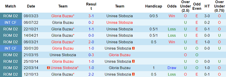 Nhận định, soi kèo Unirea Slobozia vs Gloria Buzau, 20h00 ngày 6/11 - Ảnh 3