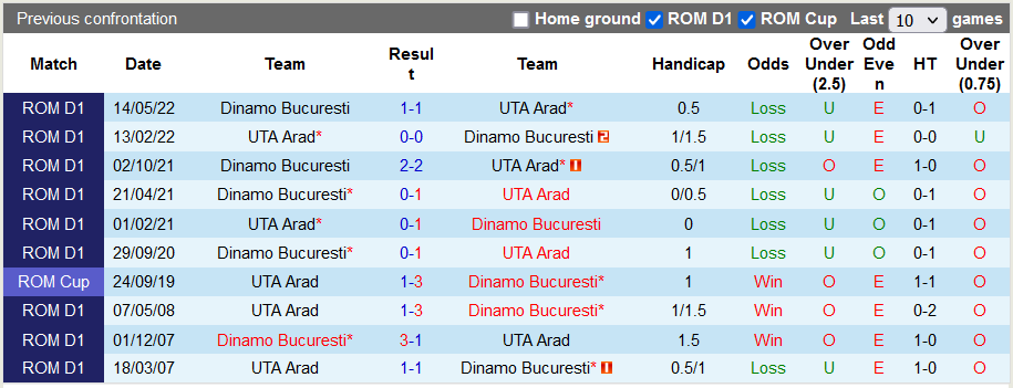 Nhận định, soi kèo UTA Arad vs Dinamo Bucuresti, 22h59 ngày 6/11 - Ảnh 3
