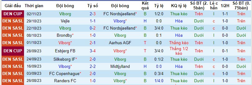 Nhận định, soi kèo Viborg vs Silkeborg, 20h00 ngày 05/11 - Ảnh 1