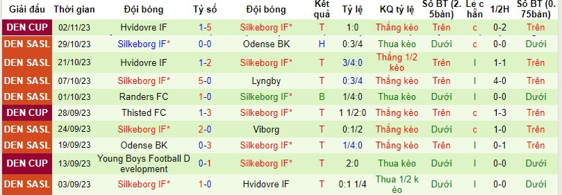 Nhận định, soi kèo Viborg vs Silkeborg, 20h00 ngày 05/11 - Ảnh 2
