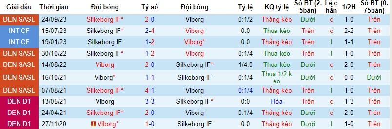 Nhận định, soi kèo Viborg vs Silkeborg, 20h00 ngày 05/11 - Ảnh 3