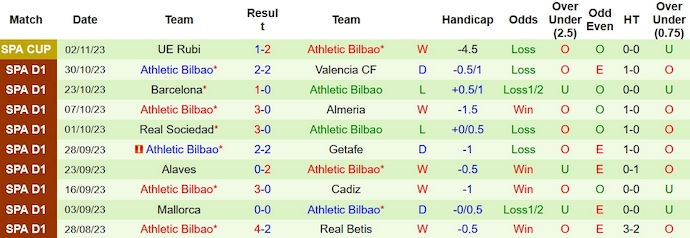 Nhận định, soi kèo Villarreal vs Athletic Bilbao, 0h30 ngày 6/11 - Ảnh 2