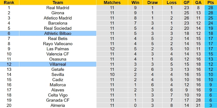 Nhận định, soi kèo Villarreal vs Athletic Bilbao, 0h30 ngày 6/11 - Ảnh 6
