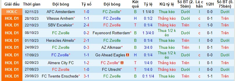 Nhận định, soi kèo Zwolle vs Fortuna Sittard, 20h30 ngày 05/11 - Ảnh 1