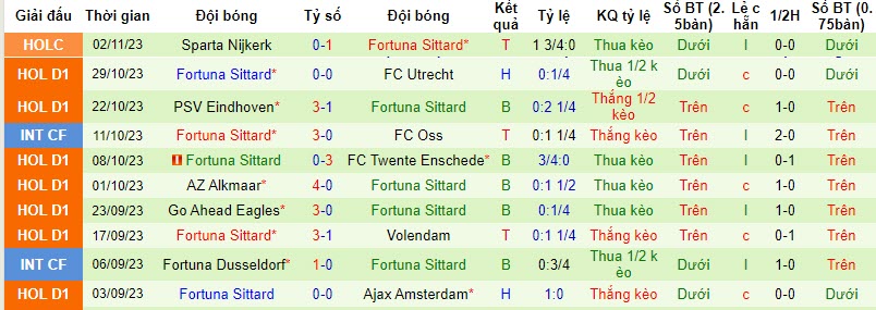 Nhận định, soi kèo Zwolle vs Fortuna Sittard, 20h30 ngày 05/11 - Ảnh 2