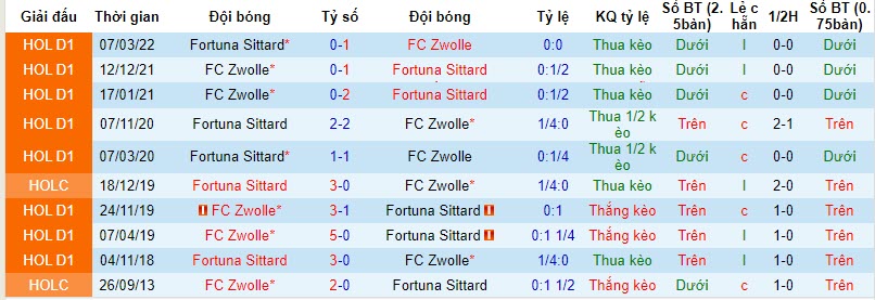 Nhận định, soi kèo Zwolle vs Fortuna Sittard, 20h30 ngày 05/11 - Ảnh 3