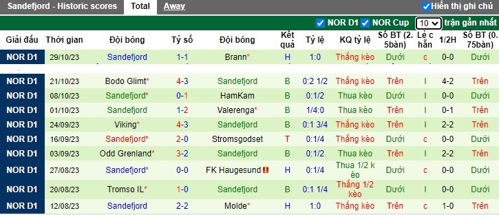 Nhận định, soi kèo Aalesund vs Sandefjord, 01h00 ngày 7/11 - Ảnh 2